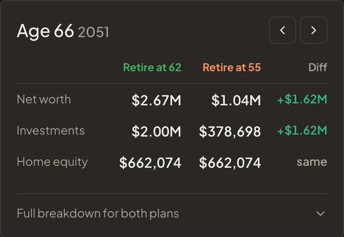 The year card at age 66 showing both plans side by side: $2.67M against $1.04M