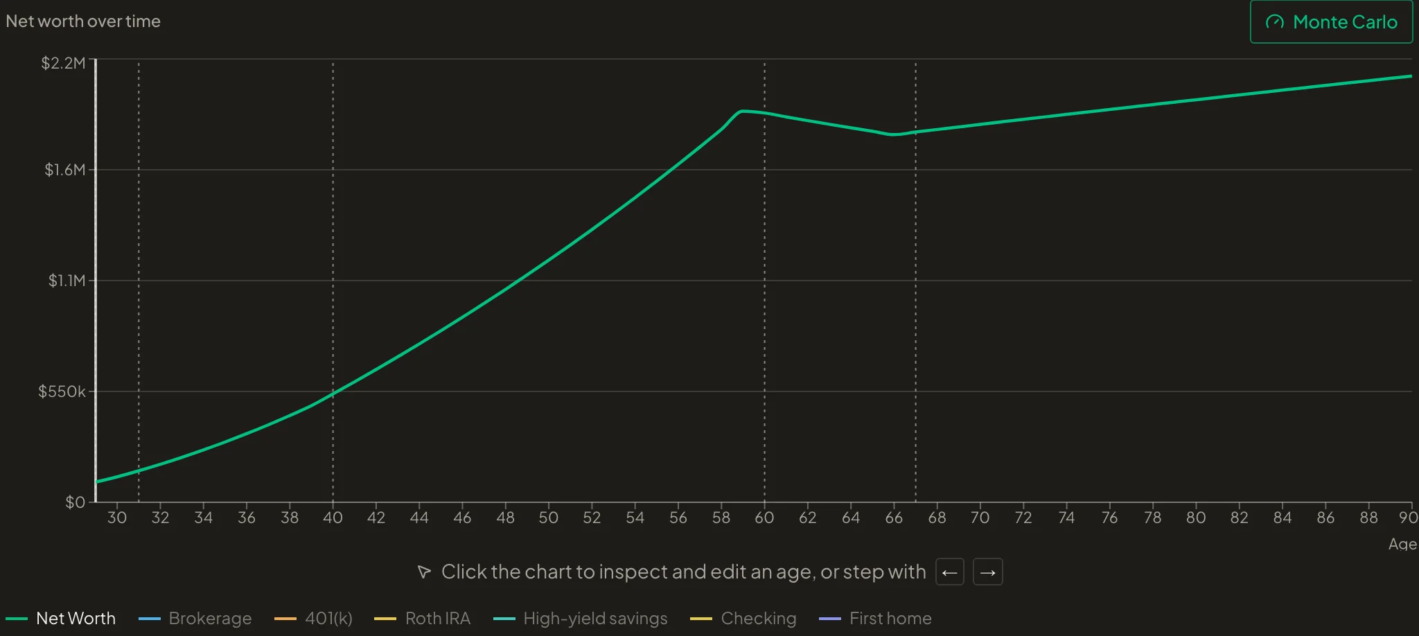 Net worth chart from age 29 to 90 for a plan that buys a house at 31