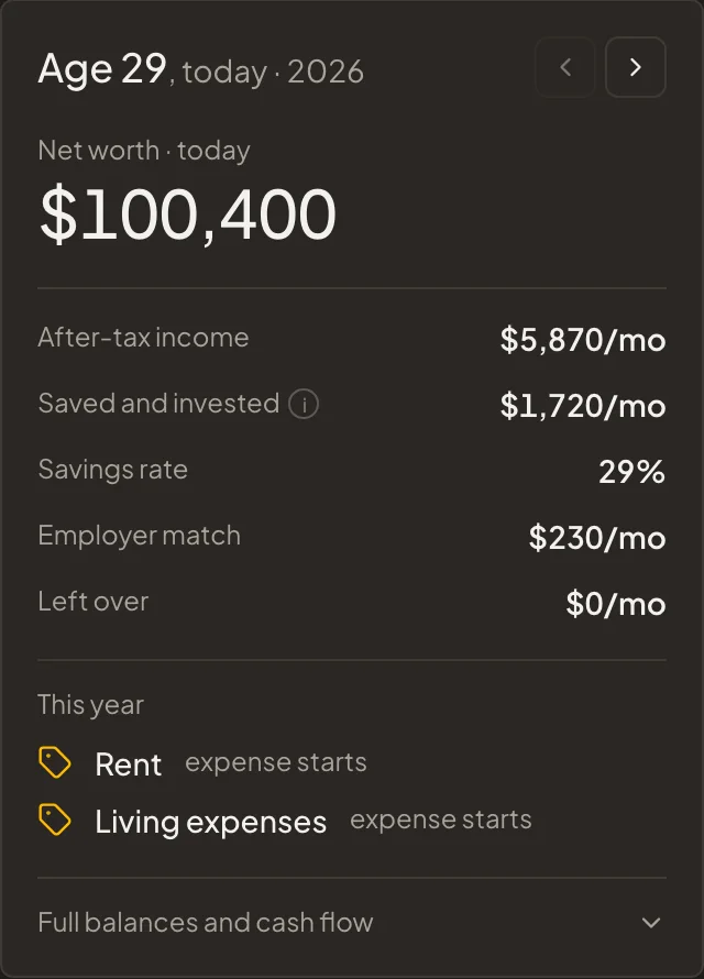 The year card for age 29: net worth today, after-tax income, savings rate, and what happens this year
