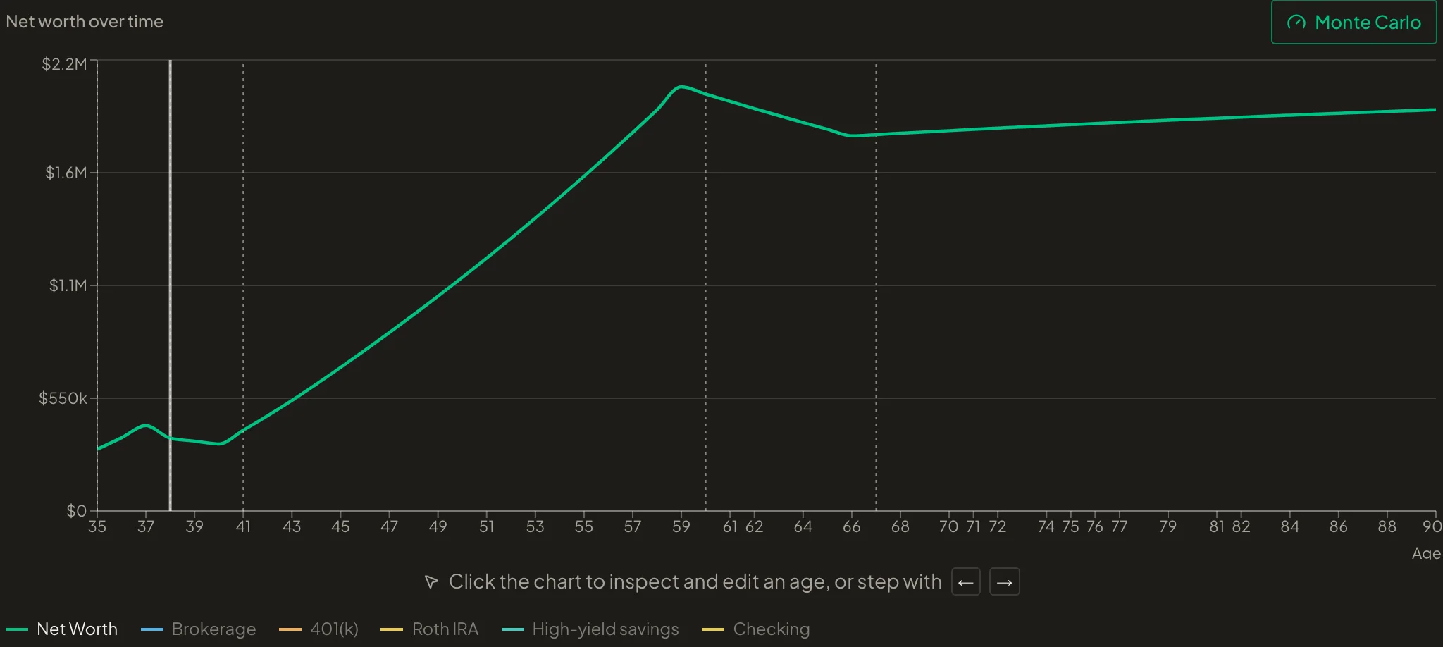 Net worth chart for a plan with three lean years starting at 38