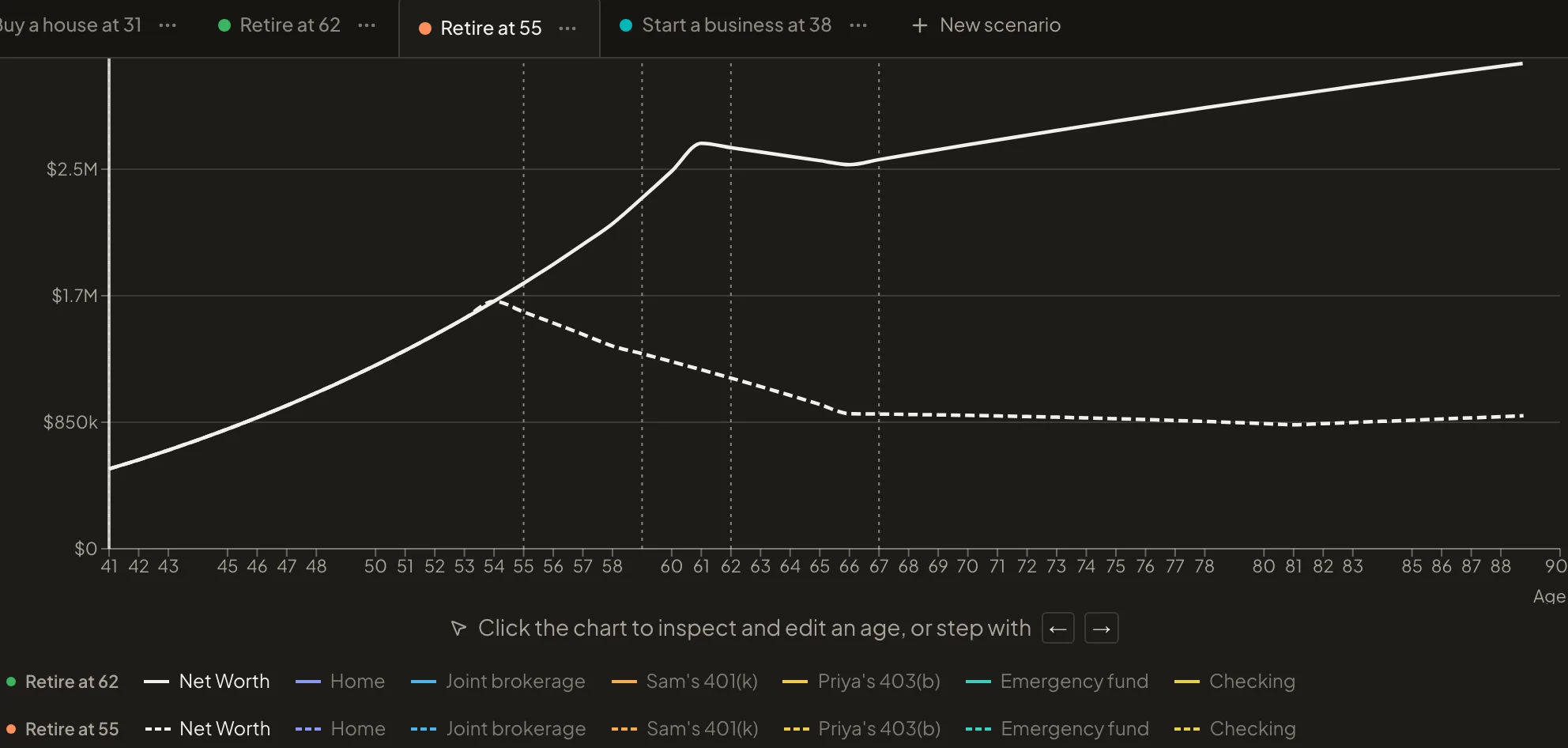 Two net worth lines on one chart: retiring at 62 keeps growing, retiring at 55 runs out at 81