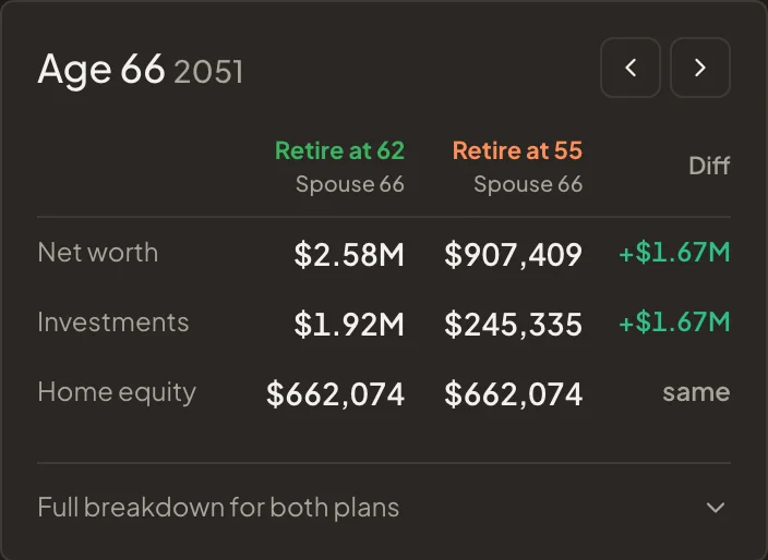 The year card at age 66 showing both plans side by side: $2.67M against $1.04M