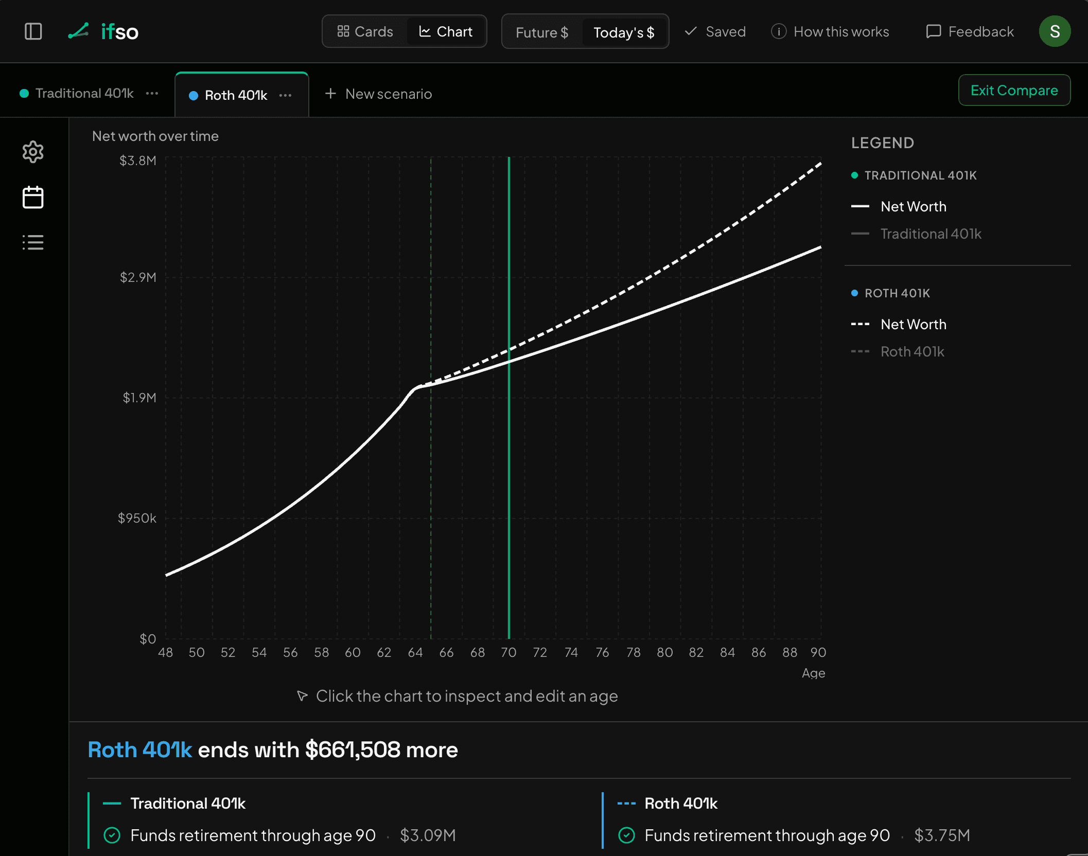 the "Traditional 401k" vs "Roth 401k" comparison, net worth to age 90: both fund retirement, and Roth ends with $661,508 more ($3.75M against $3.09M)