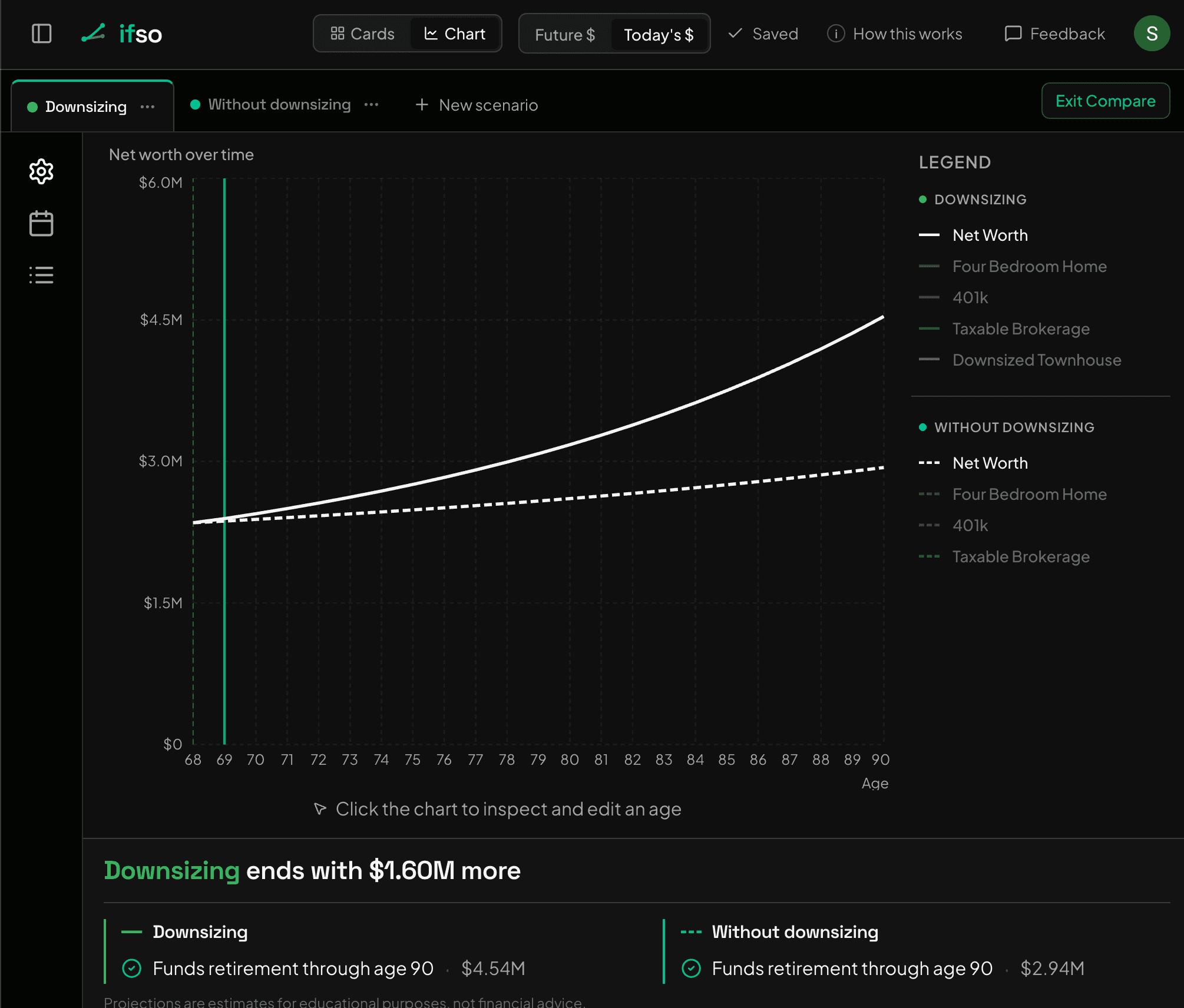 side-by-side scenario comparison, downsizing vs staying put, the downsized net worth line pulling ahead and ending $1.60M higher