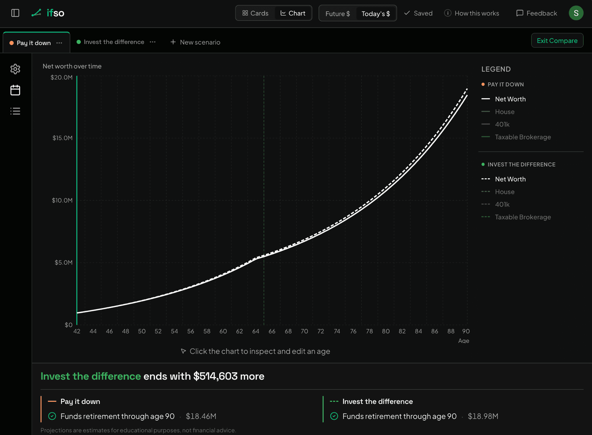 the Pay it down vs Invest the difference comparison, net worth to age 90: both fund retirement, and investing ends with $514,603 more ($18.98M against $18.46M)