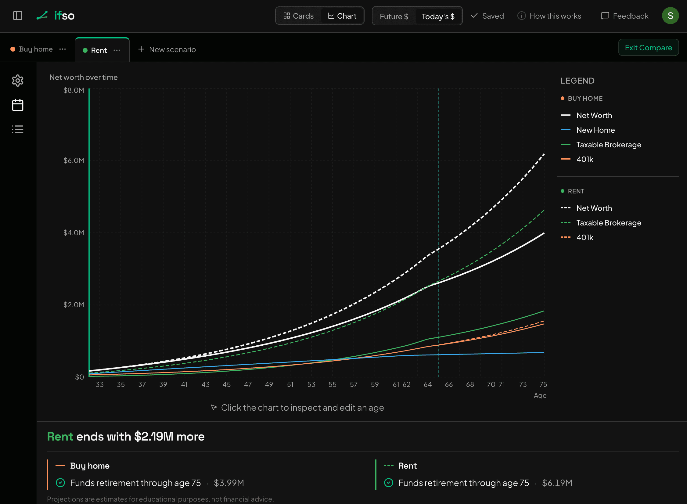 the Buy home vs Rent scenario comparison, net worth to age 75, the Rent line ending $2.19M higher ($6.19M vs $3.99M)