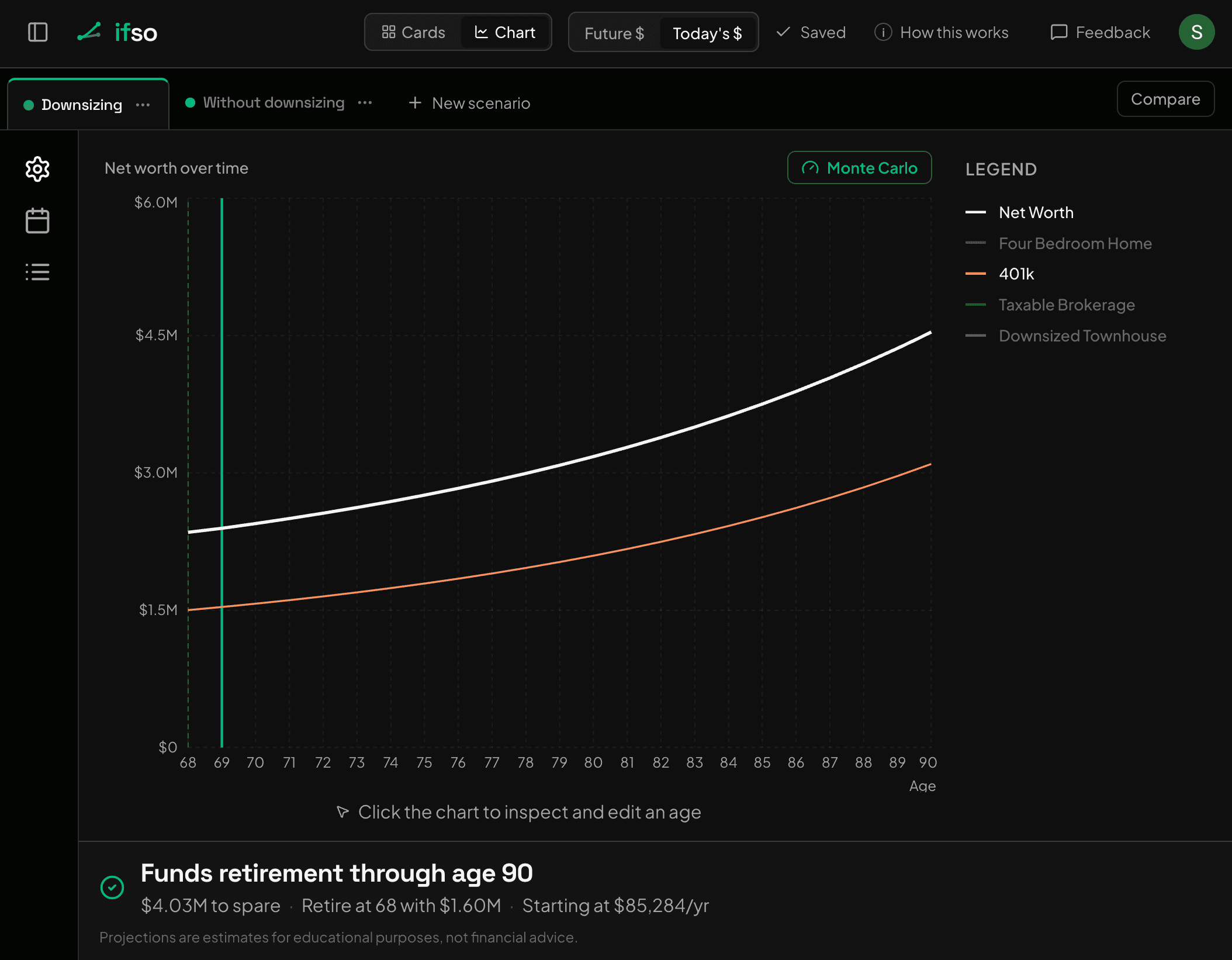 net worth projection for Dave and Karen's downsized plan, trending up through retirement