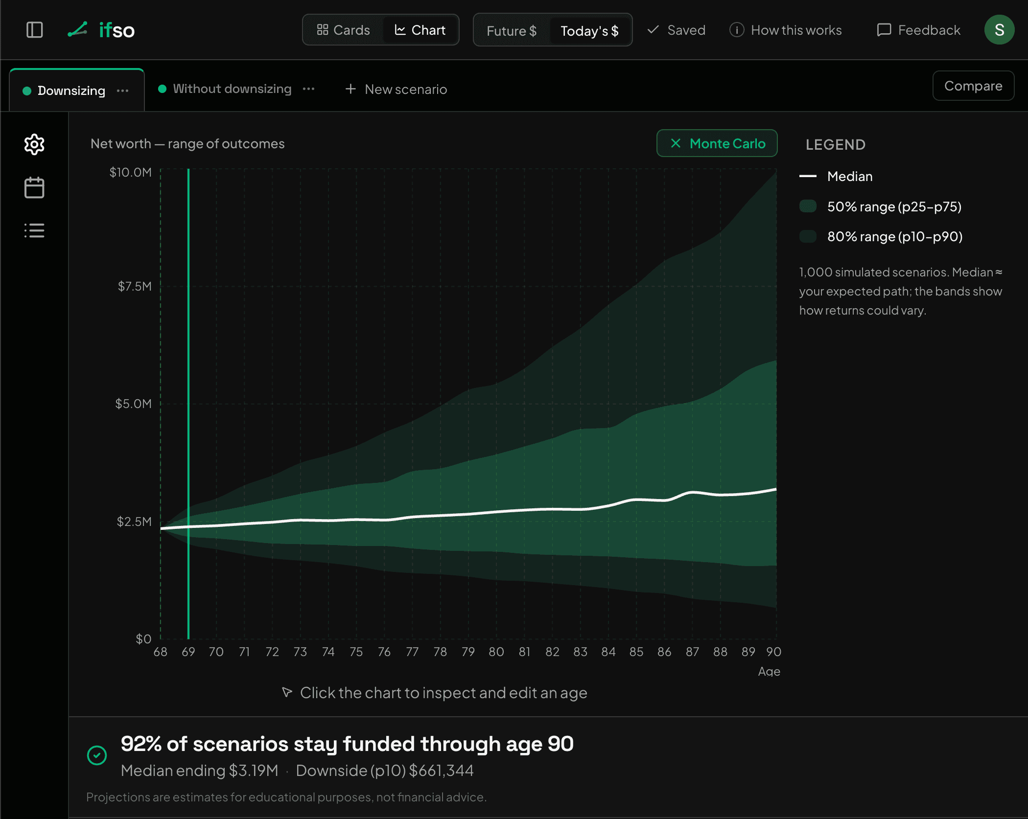 Monte Carlo results for the downsized plan: 92% of scenarios stay funded through age 90