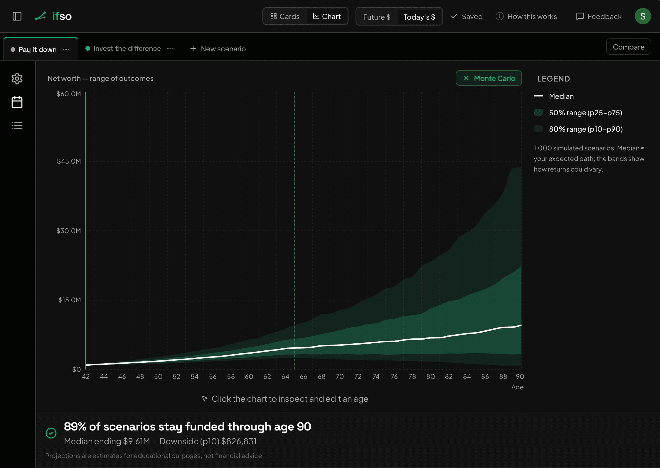 Monte Carlo for the Pay it down scenario: 89% of paths stay funded through 90, downside (p10) near $827,000