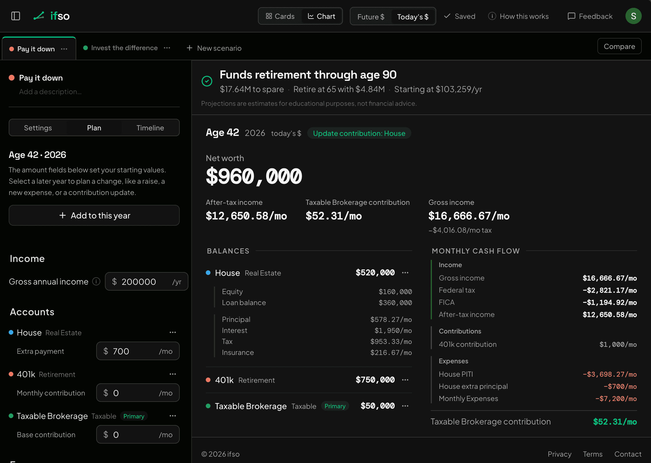 the Pay it down plan at age 42: a $700 Extra payment set on the House, showing up as a $700 House extra principal line in the monthly cash flow
