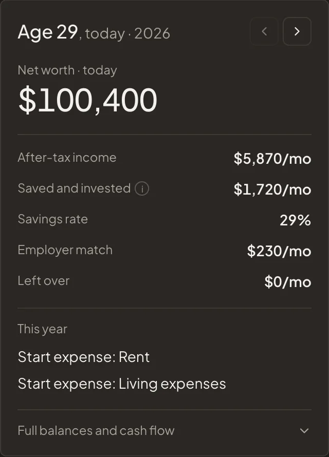 The year card for age 29: net worth today, after-tax income, savings rate, and what happens this year