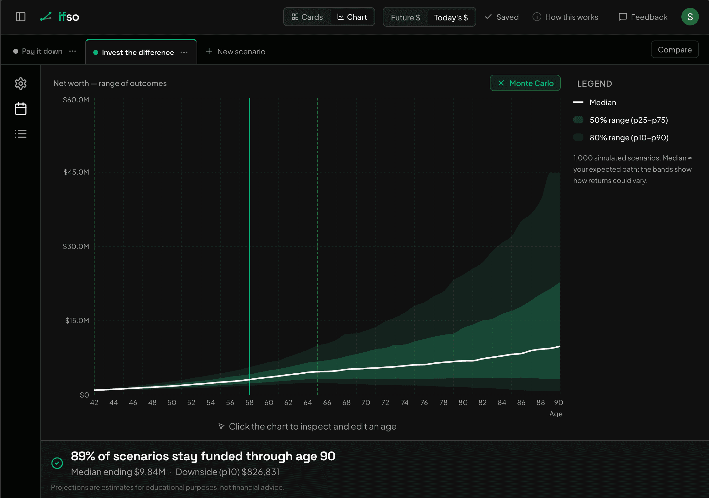 Monte Carlo for the Invest the difference scenario: the same 89% of paths funded through 90 and the same $827,000 downside, with a slightly higher median
