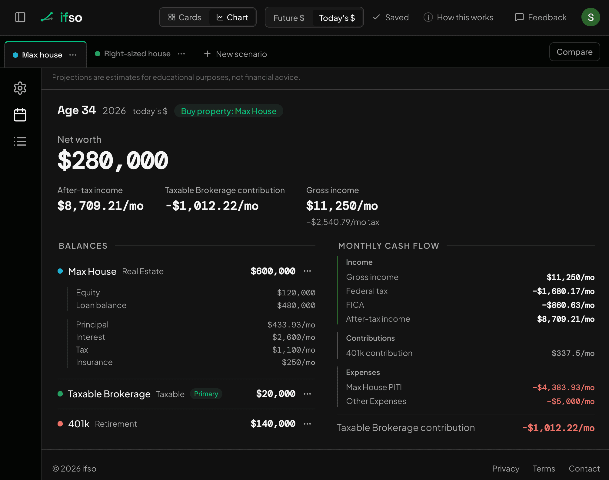 the age-34 snapshot for the Max house scenario: $8,709/mo after tax against a $4,384 house payment and $5,000 of other expenses, leaving the primary brokerage contribution at −$1,012/mo