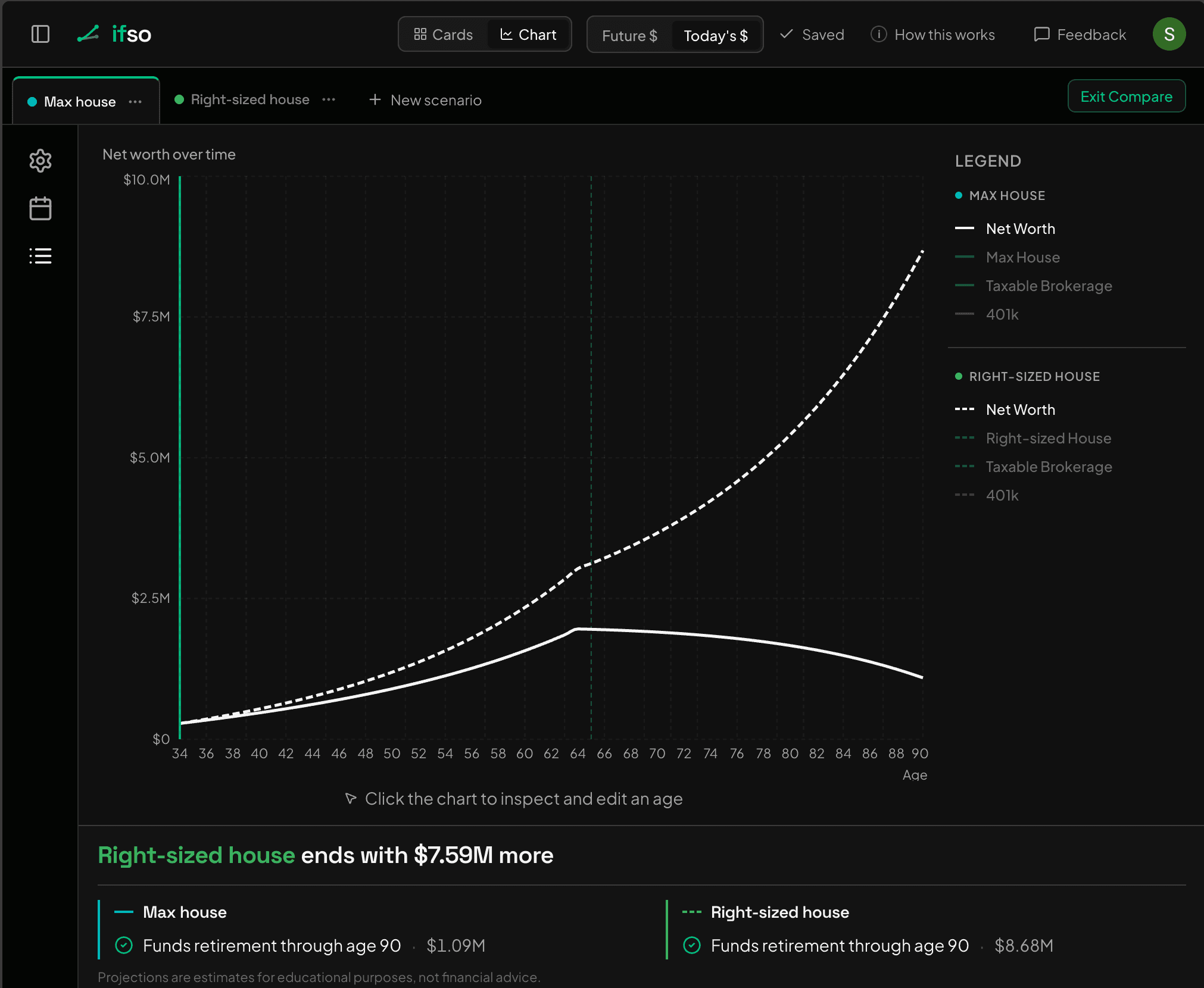 the Max house vs Right-sized house comparison, net worth to age 90: the max-house line peaks near 64 and erodes to $1.09M, the right-sized line climbs to $8.68M, ending $7.59M higher