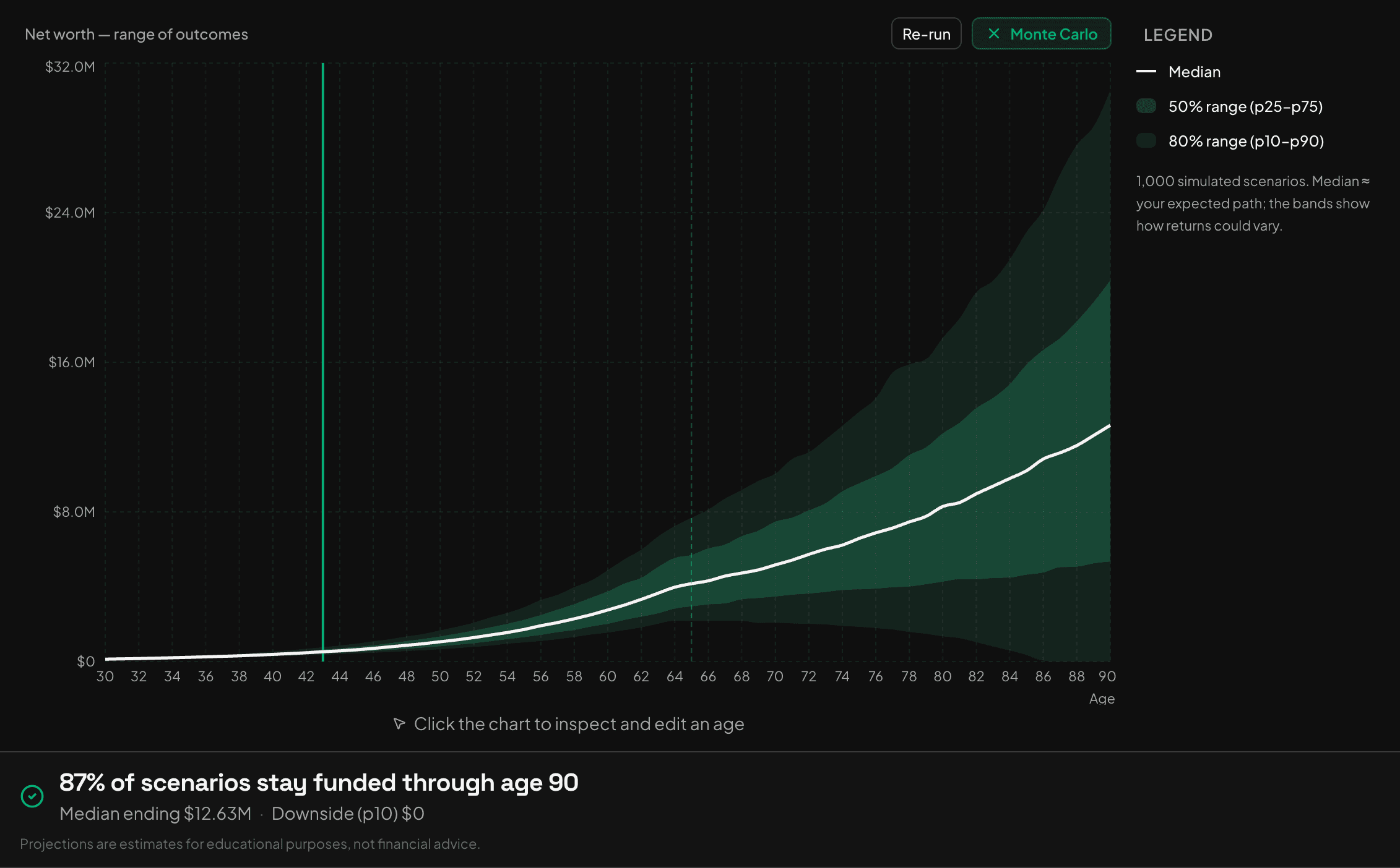 Monte Carlo fan chart showing an 87% chance the plan stays funded through age 90, with p10–p90 bands