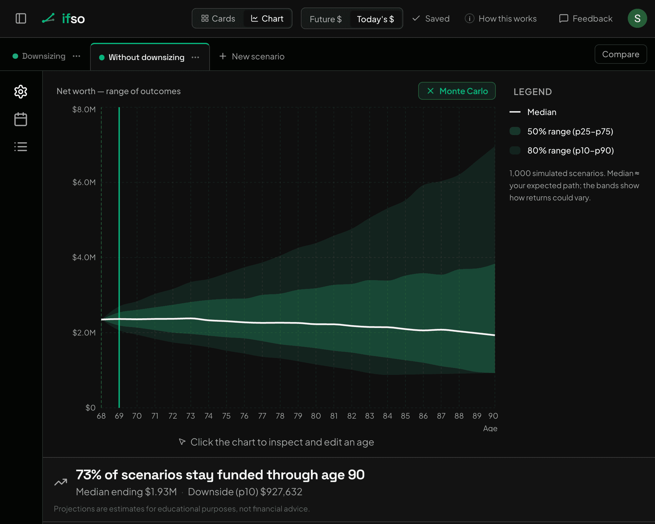 Monte Carlo results without downsizing: 73% of scenarios stay funded through age 90