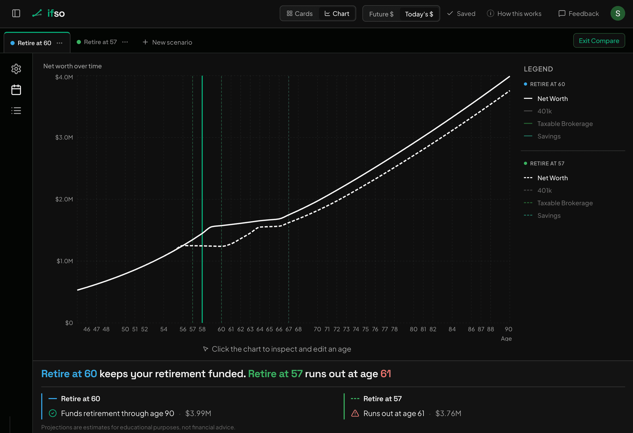 side-by-side scenario comparison, Retire at 60 vs Retire at 57, the 57 curve hitting a shortfall in the bridge years